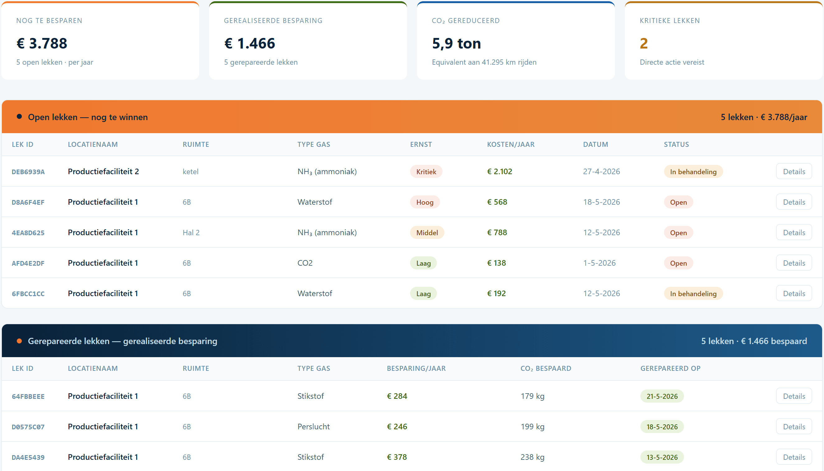 Screenshot van het GasProtex klantportaal met overzicht van gevonden gaslekken per locatie, inclusief euro-impact en CO₂-uitstoot per lek